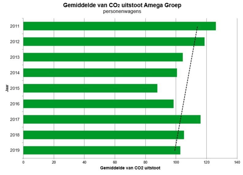 Gemiddelde CO2 Uitstoot Amega Groep Grafiek